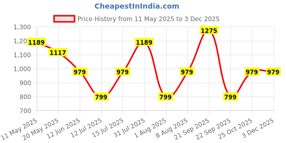 amazon.in gear Ambition 37L Large Water Resistant School Bag/Casual Backpack/Daypack/Kids Bag/College Bag gear Price History Graph from 11 May 2025 to 2 Dec 2025