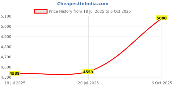 amazon.in Gear and Sprocket Kit 041C4220A Replacement for Liftmaster Chamberlain Sears Craftsman Garage Opener Parts,Include Helical Gear,Worm Gear,Wear Bushings,Grease etc Chain Drive Gear Hardware Part Price History Graph from 18 Jul 2025 to 6 Oct 2025