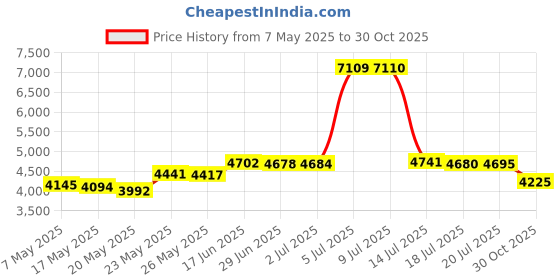 amazon.in Gear and Sprocket Replacement Kit for Liftmaster 41c4220a, fits Chamberlain, Sears, Craftsman 1/3 and 1/2 HP Chain Drive Models (Chain Drive Gear and Sprocket Kit) Price History Graph from 7 May 2025 to 30 Oct 2025