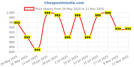 amazon.in gear Arise 40L Large Water Resistant School Bag With Sternum Strap/Casual Standard 4 Compartment Backpack/Daypack/College Bag For Boys/Girls/Men/Women (Black) gear Price History Graph from 29 May 2025 to 10 Nov 2025