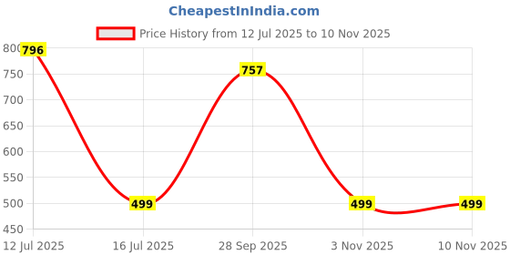 amazon.in gear Astro Rock Kids 15 Inch 15 Ltrs Multicolor School Standard Backpack (Kbpastorck015) gear Price History Graph from 12 Jul 2025 to 9 Nov 2025