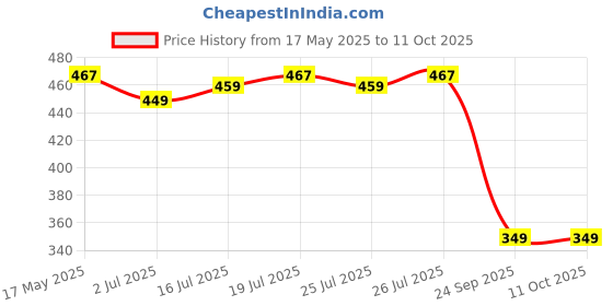 amazon.in gear Basic 2 20 Litre Black-Grey Casual Standard Backpack (Bkpbasic20104), Multicolor gear Price History Graph from 17 May 2025 to 11 Oct 2025