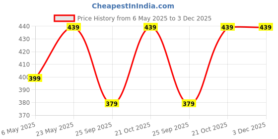 amazon.in gear Black Toiletry Bag (ACCTLTPCH0112) gear Price History Graph from 6 May 2025 to 3 Dec 2025