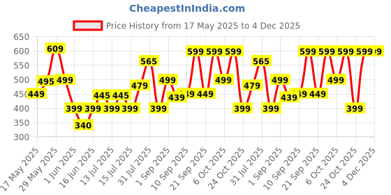 amazon.in gear Bomber Eco Statement 22 Ltrs India.Ink-Black Casual Backpack (BKPECOSNT5201) gear Price History Graph from 17 May 2025 to 3 Dec 2025