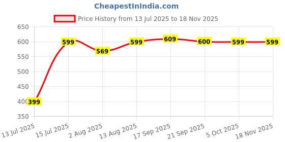 amazon.in gear Bomber Eco Statement 22L Medium Water Resistant School Bag/College Bag/Standard 4 Compartment Backpack For Men/Women -Bottlegreen gear Price History Graph from 13 Jul 2025 to 16 Nov 2025