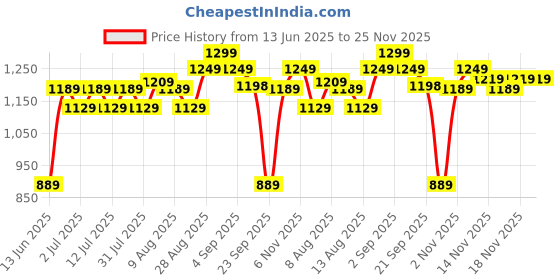 amazon.in gear Calculus 34L Large Water Resistant School Bag gear Price History Graph from 13 Jun 2025 to 24 Nov 2025