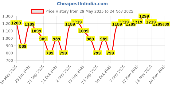 amazon.in gear Calculus 34L Large Water Resistant School Bag gear Price History Graph from 29 May 2025 to 24 Nov 2025