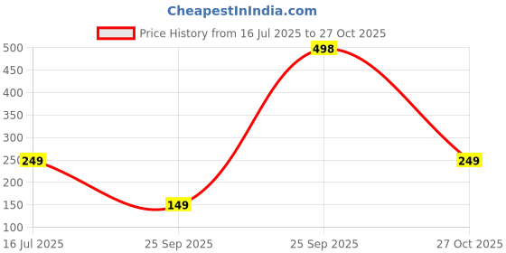 amazon.in gear CarryOn 16L Foldable Water Resistant School Bag//Backpack/College Bag for Men/Women gear Price History Graph from 16 Jul 2025 to 27 Oct 2025