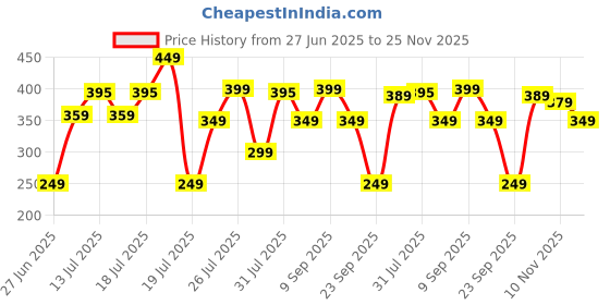 amazon.in gear Casual Backpack gear Price History Graph from 27 Jun 2025 to 25 Nov 2025