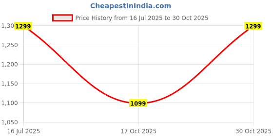 amazon.in Gear Classic 20L Small Faux Leather Water Resistant Anti Theft 3 Compartment Laptop Backpack/Office Backpack for Men/Women gear Price History Graph from 16 Jul 2025 to 30 Oct 2025