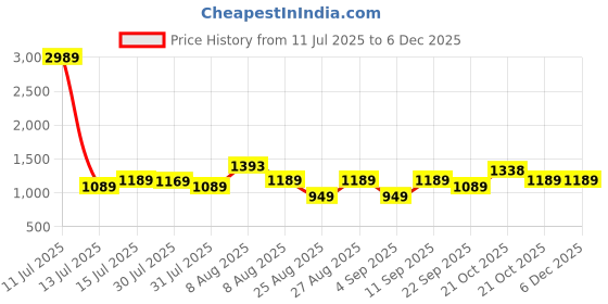 amazon.in gear Classic 4 Faux Leather (Without Antitheft) 19"/32L Large Water Resistant Laptop Backpack/Casual Backpack/Daypack/Travel Backpack/College Bag For Men/Women(Black-Brown) gear Price History Graph from 11 Jul 2025 to 5 Dec 2025