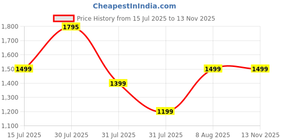 amazon.in gear Classic 6 18"/31L Antitheft Large Faux Leather Water Resistant Laptop backpack/Laptop backpack/Casual Backpack/Daypack/Travel Backpack/College Bag For Men/Women(Black-Brown) gear Price History Graph from 15 Jul 2025 to 13 Nov 2025