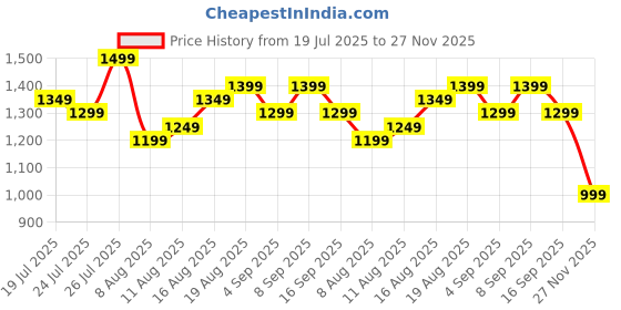 amazon.in gear Classic 6 18"/31L Antitheft Large Faux Leather Water Resistant Laptop backpack/Laptop backpack/Casual Backpack/Daypack/Travel Backpack/College Bag For Men/Women(Teal-Brown) gear Price History Graph from 19 Jul 2025 to 27 Nov 2025
