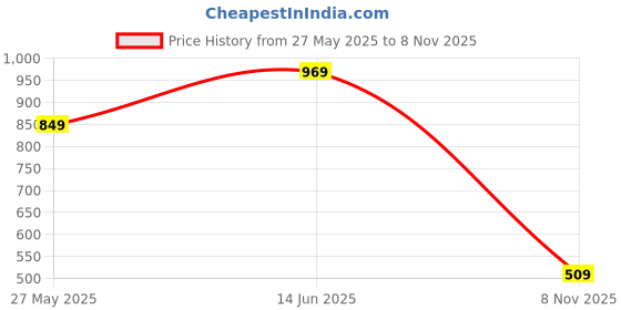 amazon.in gear Diva 17"/33L Large Water Resistant School Bag/Casual 4 Compartment Backpack/Daypack/Travel 4 Compartment Backpack/Kids Bag for Girls - Green gear Price History Graph from 27 May 2025 to 8 Nov 2025