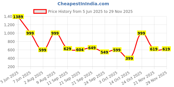 amazon.in gear Frosted 40 L Water Resistant School Bag gear Price History Graph from 5 Jun 2025 to 28 Nov 2025