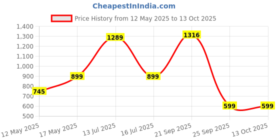 amazon.in gear Graffitti 29 Ltrs Grey-Lake.Blue 3 Compartments School Standard Backpack With Raincover (Bkpgrftrc0454) gear Price History Graph from 12 May 2025 to 13 Oct 2025