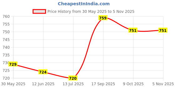 amazon.in cigemay Gear Indicator Motorcycle Gear Indicator, Tachometer Signal Bikes for Shift Lever Four Wheelers Motorbikes cigemay Price History Graph from 30 May 2025 to 4 Nov 2025