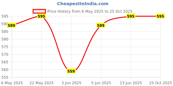 amazon.in gear Inspired Alive Moving 34 Ltrs Blue Travel Duffle for gym, sports, training (DUFINDAVMVG05) gear Price History Graph from 6 May 2025 to 25 Oct 2025