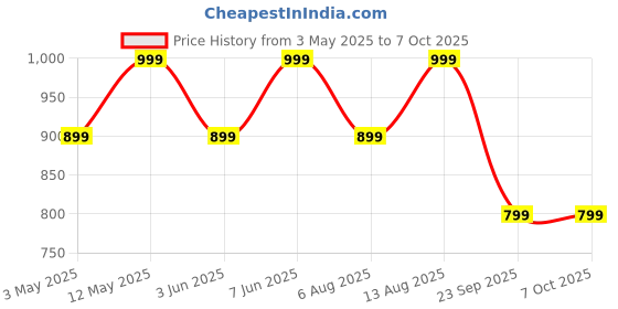 amazon.in Gear Keep It Real 32 Ltrs Matte Green-Orange School Standard Backpack With 3 Compartments With Raincover (Kbpkprelg0306) With Raincover gear Price History Graph from 3 May 2025 to 7 Oct 2025