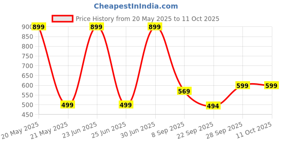 amazon.in gear Keep It Real 40L Large Water Resistant School Bag gear Price History Graph from 20 May 2025 to 10 Oct 2025