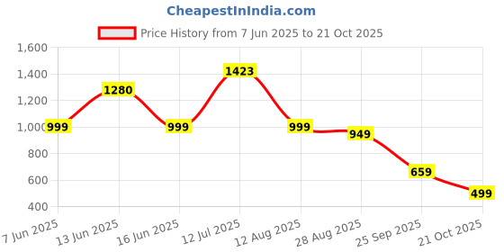 amazon.in gear Keep It Real 40L Large Water Resistant School Bag gear Price History Graph from 7 Jun 2025 to 21 Oct 2025