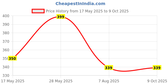 amazon.in Gear Lever Knob for Baleno, Brezza, Swift Dzire, Ignis, XL6 Push Type, OEM Fit Gear Knob Price History Graph from 17 May 2025 to 8 Oct 2025