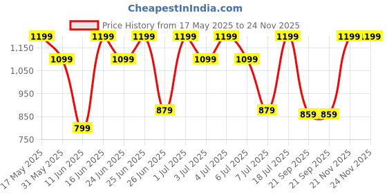 amazon.in gear MAXPRO 45L LARGE SCHOOL BAG gear Price History Graph from 17 May 2025 to 24 Nov 2025