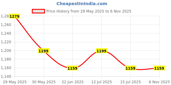 amazon.in gear MAXPRO 45L LARGE SCHOOL BAG gear Price History Graph from 29 May 2025 to 6 Nov 2025