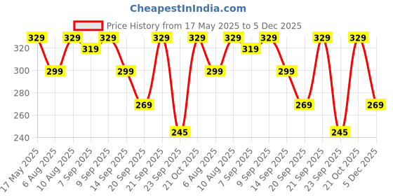 amazon.in gear Men/Women Voyager 15 Litre Small Casual Standard 2 Compartment Backpack/Daypack/Hiking Daypack/Drawstring Bag (Black-Yellow), Multicolor gear Price History Graph from 17 May 2025 to 5 Dec 2025