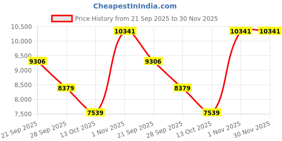 amazon.in think tank Gear PhotoCross Backpack 13 for Sony, Fuji, Canon, Nikon, DSLR, Mirrorless think tank Price History Graph from 21 Sep 2025 to 30 Nov 2025
