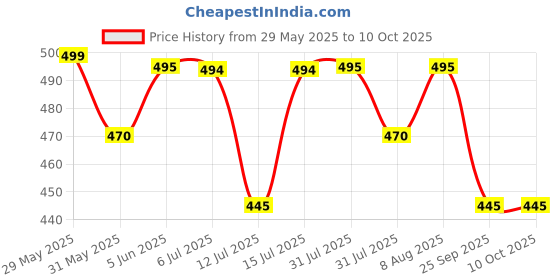 amazon.in Gear Polyester 23cms Black and Yellow Travel Duffle gear Price History Graph from 29 May 2025 to 10 Oct 2025