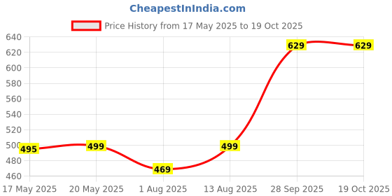 amazon.in gear Polyester 25 Cms Travel Bag(DUFUNO0000005_Blue) gear Price History Graph from 17 May 2025 to 18 Oct 2025