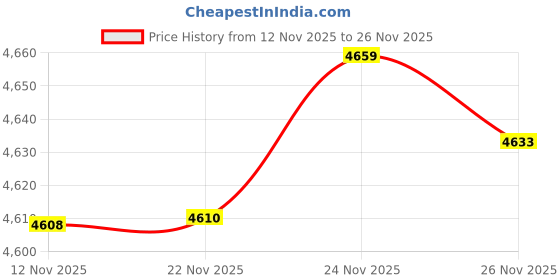 amazon.in Gear Position Neutral Sensor Switch Compatible with Suzuki LTZ 400 KFX400 2003-2008 37720-07G00 Price History Graph from 12 Nov 2025 to 24 Nov 2025