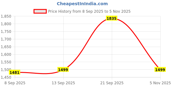 amazon.in Gear Quantum 3 18"/29L Antitheft Large Faux Leather Water Resistant Laptop backpack with Raincover/Laptop backpack/Casual Backpack/Daypack/Travel Backpack/College Bag For Men/Women(Tan-Brown) gear Price History Graph from 8 Sep 2025 to 5 Nov 2025