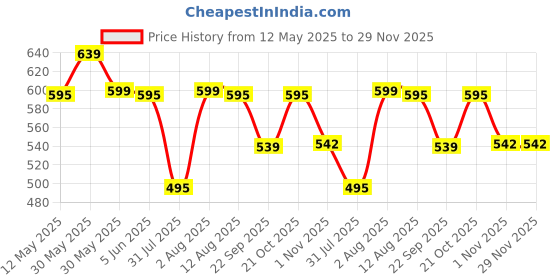 amazon.in gear Ranger Camo 2 28 Ltrs Orange-Grey Multipurpose Standard Backpack With Raincover For School, College, Travel Use (Bkprngrcm0604) gear Price History Graph from 12 May 2025 to 29 Nov 2025