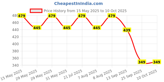 amazon.in gear Sauve Toilet Kit Bottle.Green-Orange Toiletry Bag with wall hanger loop (ACCSUVEKT4406) gear Price History Graph from 15 May 2025 to 9 Oct 2025