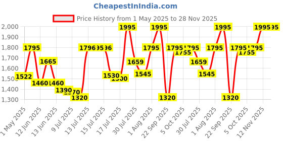 amazon.in Gear Turbo Expandable Water Resistant Anti-Theft Backpack/Laptop Bag/Briefcase For Men/Women gear Price History Graph from 1 May 2025 to 27 Nov 2025