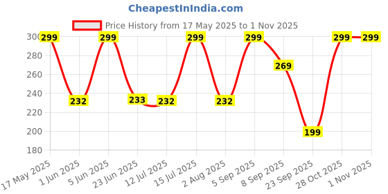 amazon.in gear Unisex Sling Bag Navy Blue gear Price History Graph from 17 May 2025 to 31 Oct 2025