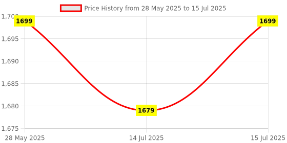 amazon.in Gear Up FlashX Hazard Flash Module 60 Pattern, Blinker/Flasher for KTM Duke/RC 200, (BS6) Price History Graph from 28 May 2025 to 15 Jul 2025
