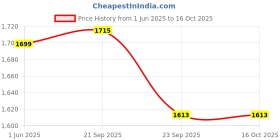 amazon.in Gear Up FlashX Hazard Flash Module, Blinker/Flasher for TVS NTORQ, Pack of 1 Price History Graph from 1 Jun 2025 to 16 Oct 2025