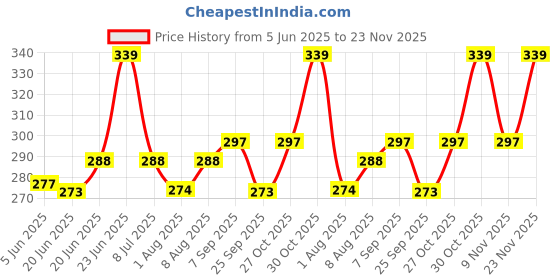 amazon.in Gear Up Front Fender|Mudguard Extender|Mud Flaps for All Bikes and Motorcycle OSGN25 Price History Graph from 5 Jun 2025 to 23 Nov 2025