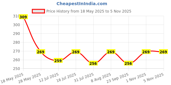 amazon.in gearup Gear Up Helmet Luggage Retractable Elastic Rope Strap, Bungee Cord Universal for Kawasaki Ninja All Edition Bikes (Black) gearup Price History Graph from 18 May 2025 to 1 Nov 2025