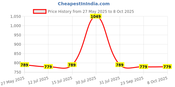 amazon.in Gear Up Universal 7/8" 22mm Handlebar Brake Folding Clutch Lever Guard Compatible for All RE Bikes, RED gear up Price History Graph from 27 May 2025 to 8 Oct 2025