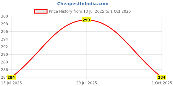 amazon.in Gear Up Universal Adjustable Motorcycle Handlebar/Handle Rod Cross Bar for RE Bullet 350 (Silver) gear up Price History Graph from 13 Jul 2025 to 1 Oct 2025