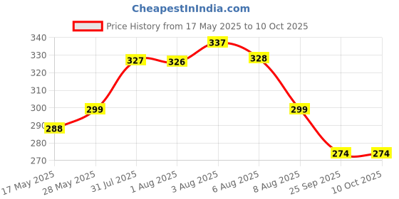 amazon.in Gear Up Universal Adjustable Motorcycle Handlebar/Handle Rod Cross Bar for RE Classic 350 (Silver) Price History Graph from 17 May 2025 to 9 Oct 2025