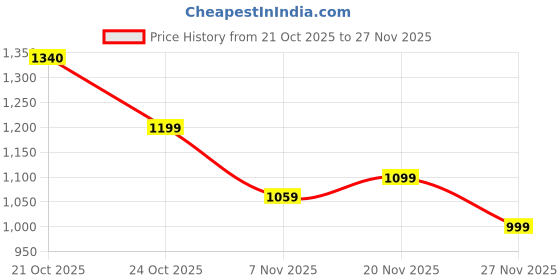 amazon.in Gear Vector Laptop Briefcase For Men/Women (Black - Red) gear Price History Graph from 21 Oct 2025 to 27 Nov 2025