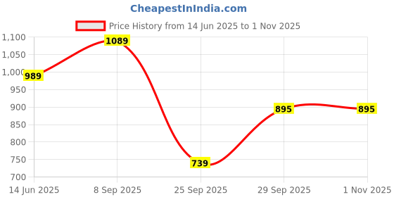 amazon.in Gear Vintage2 Anti Theft Faux Leather 18 Inch/48 cms Navy Blue Black 28Ltr Laptop Backpack (LBPVG2LTH0501) Price History Graph from 14 Jun 2025 to 1 Nov 2025
