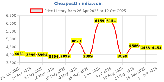 amazon.in Gear VR Case Travel Storage Carrying Protective Bag for Samsung Gear VR/Oculus Go Virtual Reality Headset Gamepad Game Controller Kit Price History Graph from 26 Apr 2025 to 11 Oct 2025