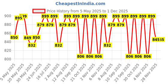 amazon.in Gear Workspace 18L Small Water Resistant Laptop Backpack/Backpack/Office Bag/Briefcase For Men/Women-Black gear Price History Graph from 5 May 2025 to 30 Nov 2025