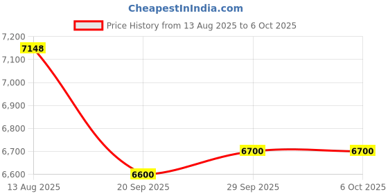 amazon.in GearLight High-Powered Led Flashlight S2000 - Brightest High Lumen Light With 5 Modes, Zoomable, And Water Resistant I Powerful Camping And Emergency Flashlights, 1200 Lumen gearlight Price History Graph from 13 Aug 2025 to 6 Oct 2025